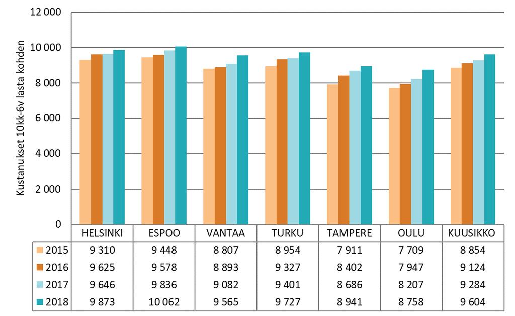 Varhaiskasvatusjärjestelmän deflatoidut¹ vuosikustannukset varhaiskasvatusikäistä