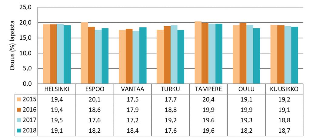 14. Alle 3-vuotiaiden lasten osuus kunnallisessa päiväkodissa varhaiskasvatuksessa olleista lapsista vuosina 2015 2018 Kuvioissa 15 ja 16