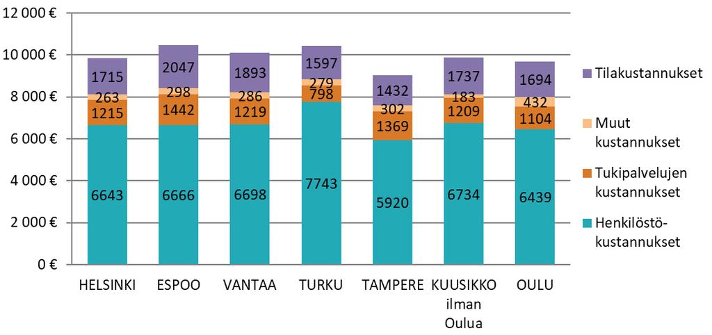 Tarkempi erittely vuosikustannuksista laskennallista lasta kohden sekä Helsingin, Espoon, Vantaan, Turun ja Tampereen välinen
