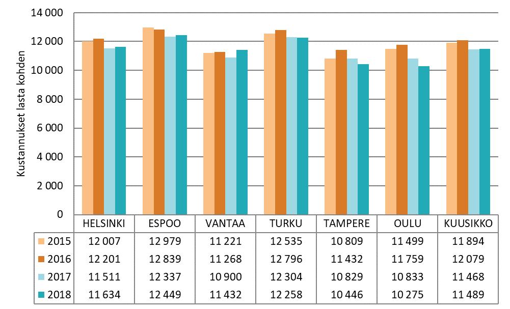 18. Kunnallisen varhaiskasvatuksen (kunnallinen päiväkotihoito ja perhepäivähoito) kustannukset kunnallisessa varhaiskasvatuksessa ollutta lasta kohden vuosina 2014 2018 19.