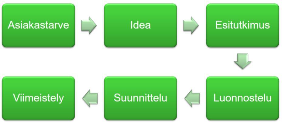 10 3 TUOTTEEN SUUNNITTELU 3.1 Tuotekehitysprosessi Tuotekehitystoiminta on prosessi, joka lähtee aina asiakastarpeista.