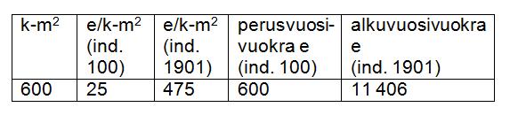 Helsingin kaupunki Esityslista 4/2014 7 (8) Maanvuokra 1951 = 100 pistelukua 100 vastaavaa 25 euron suuruista kerrosneliömetrihintaa.