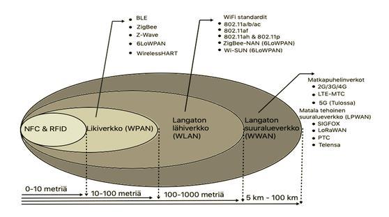 10 2 IOT-VERKKOTEKNOLOGIAT IoT:n kannalta on olemassa useita olennaisia langattomia verkkoteknologioita.