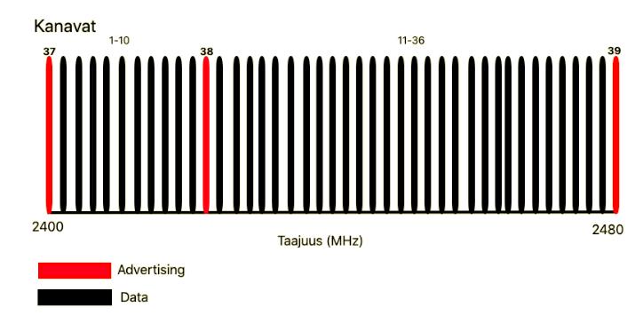 13 Kuva 3. Data- ja advertising -kanavat BLE:ssä BLE määrittää laitteille kaksi roolia, niin sanotut isäntä (master)- ja renki (slave) -laitteet.