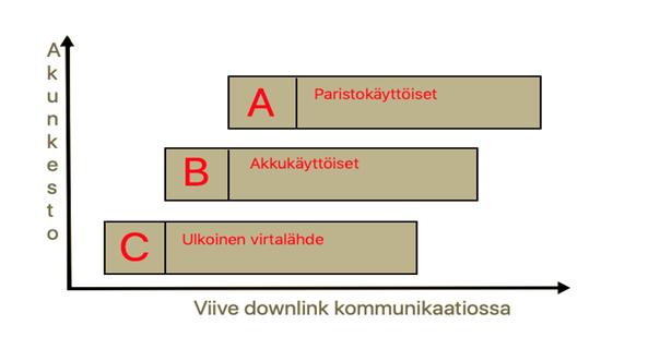 21 Kuvaaja 3. LoRaWAN akunkesto Taulukossa 3 on virrankulutuksen arvoja eri LoRaWAN -laitteille [24]. Sleep -tilassa virrankulutus vaihtelee 2 A ja 34mA välillä.