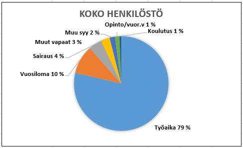 Palkkarakenne laskettu vakituisen, kokoaikaisen henkilöstön kuukausipalkoista. Ei sisällä vuorolisiä eikä ylitöitä yms. 4. HENKILÖSTÖN TILA 4.1.