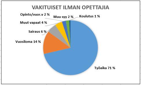 Laskennassa on eritelty koko henkilöstö sekä vakinainen henkilöstö ilman opettajia, määräaikaiset ilman opettajia, vakinaiset opettajat ja vakinaiset maatalouslomittajat.