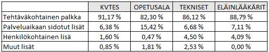 liikelaitokset Työaika (tehollinen) 79 % 197 työpv (197) Vuosiloma 24 työpv (25) Sairaus 11 työpv (12) Muut vapaat 8 työpv (7) Muu syy 5 työpv (4) Opinto-/vuorotteluvapaa 4 työpv