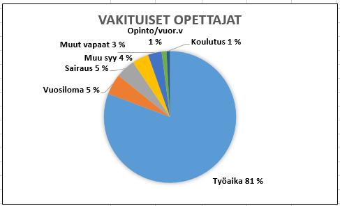 työpv Muut vapaat 2 työpv Koulutus 1 työpv Opinto-/vuorotteluvapaa 0 työpv VAKITUISET OPETTAJAT Työaika 80 % 152