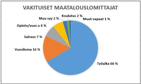 Koulutus 2 työpv yht. 189 työpv Huom!