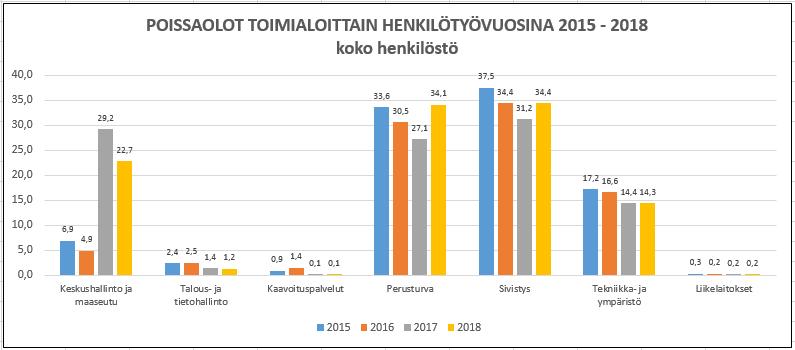 4.2. Poissaolot (vakituiset ja määräaikaiset) Tässä on tarkasteltu koko henkilöstön poissaoloja. Mukana luvuissa ovat sekä vakituiset että kaikki määräaikaiset työntekijät.