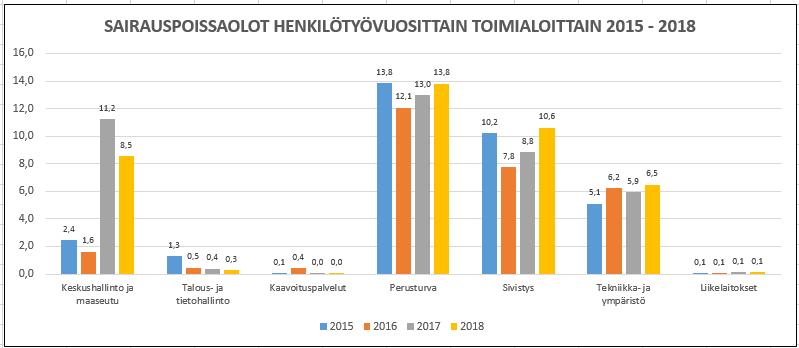 4.3 Sairauspoissaolot Työpäivinä laskettuna sairauspoissaoloja henkilöä kohti oli 11 (12, 9) työpäivää vuonna 2018. Henkilötyövuosiksi muutettuna sairauspoissaoloja kertyi 38,1 (37,9) HTV.