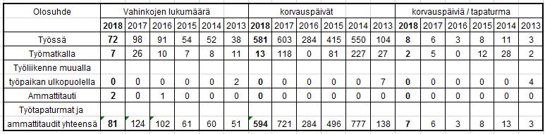 4.4 Työtapaturmat Taulukoon on kirjattu muun muassa vuoden 2018 aikana sattuneet tapaturmat ja tilastoa aikaisemmilta vuosilta. Tiedot on kerätty vakuutusyhtiöiden tilastoista.