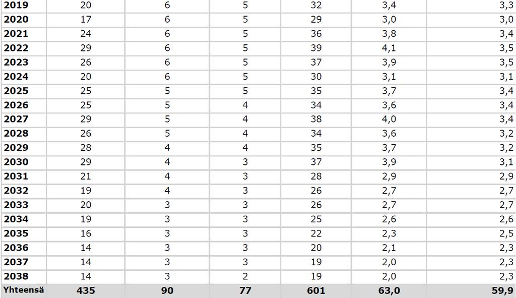 6. KOULUTUS JA TYÖKYVYN YLLÄPITÄMINEN 6.1. Jatko- ja täydennyskoulutus Toimialat kouluttivat henkilöstöään omien määrärahojensa ja asettamiensa tavoitteiden mukaisesti.