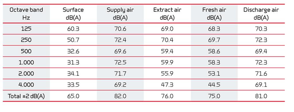 NILAN VPL-LAITTEET With heat pipe Lämmitysteho (tuloilma) Lämmitysteho Qc [W] q v :n funktiona [m 3 /h] ja raitisilman lämpötila [ C].