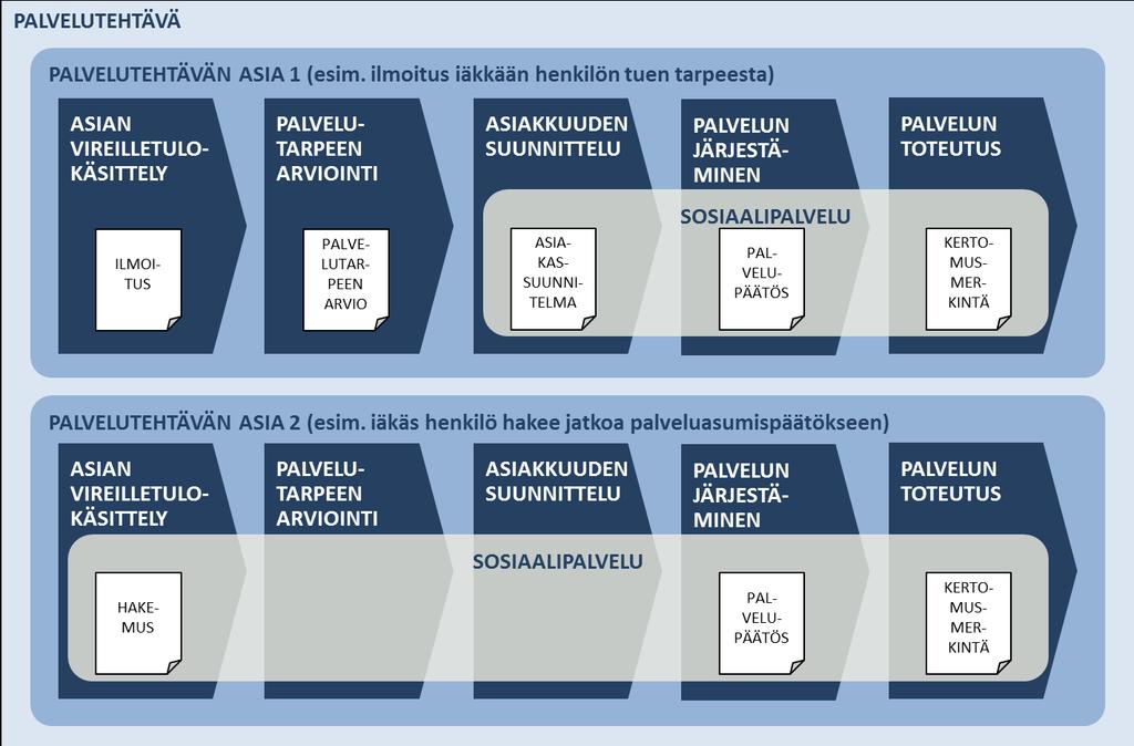 Opas nkuvailuun 42 asiakkaan elämäntilanteesta laadittavia kertomusmerkintöjä kuin muitakin työssä tallennettavia asiakastietoja. Sosiaalipalvelu on siis ehdollisesti pakollinen metatieto.