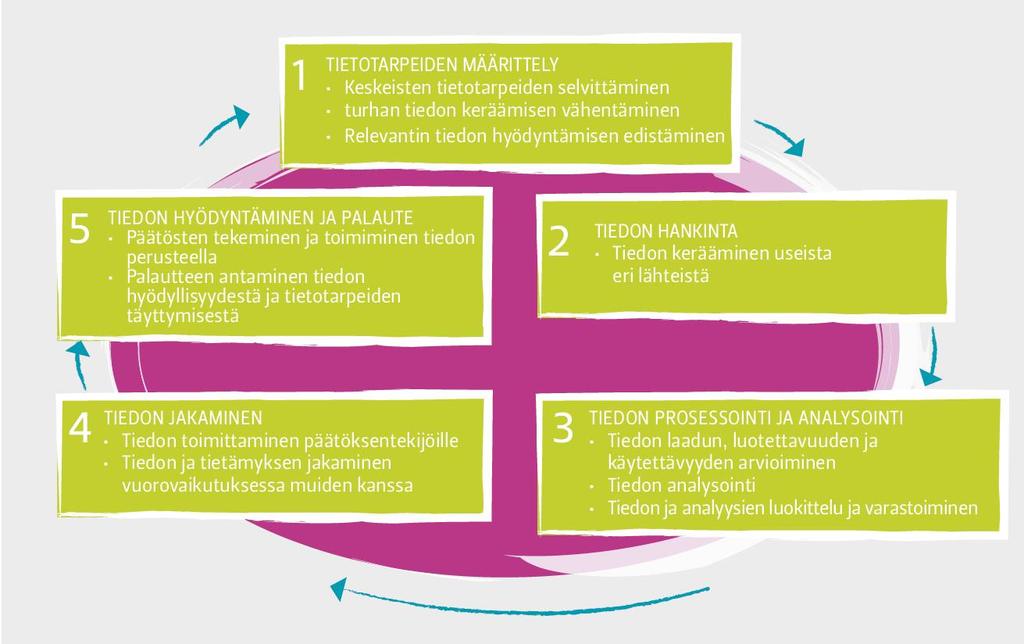 Päätöksenteon tuki (tiedolla johtaminen) Lue lisää esim. kirjoittajilla Jarmo Vakkuri tai Pentti Meklin Economy Efficiency Effectiveness Equity 4E Laihonen, H. Hannula, M., Helander, N.