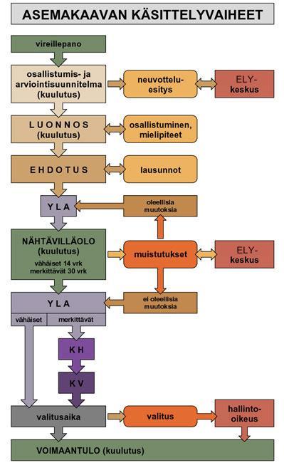 Yhdyskuntalautakunta käsittelee ehdotuksen ja päättää sen asettamisesta yleisesti nähtäville. Nähtävilläolosta julkaistaan sanomalehtikuulutus ja siitä tiedotetaan internetissä.