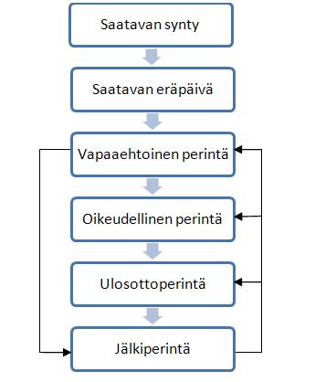 24 Kuvio 3. Perintäprosessin eri vaiheet (Rikalainen & Uitto 2008, 18