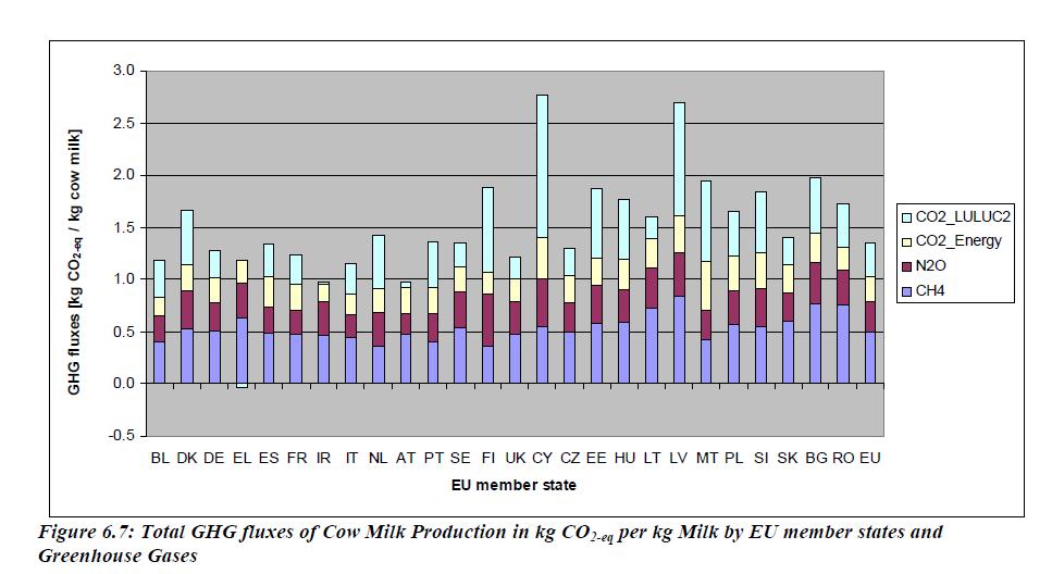 Maidon HJJ Euroopassa, kun maankäyttö mukana Source: EU JRC 2010 Evaluation of the livestock sector's contribution to the EU green house gas (GHG)