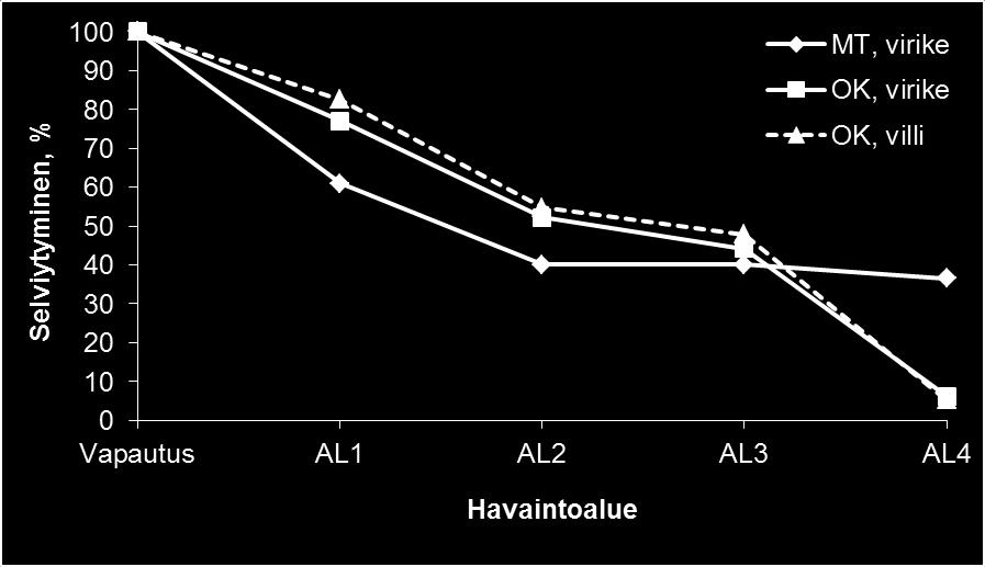 Selviytyminen, % Tulokset Vapailla latvaosilla Ounas-Kemijoella hieman parempi eloonjäänti, vapaan osan alaosalla (AL3) sama Vapautuspaikalta AL3-loggerille (n.