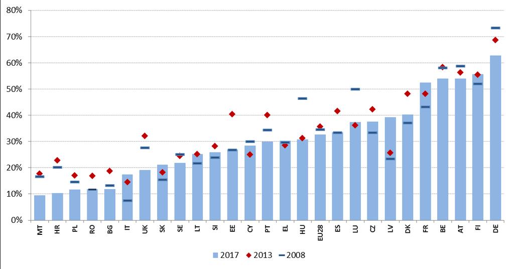 ja pieneni eniten Unkarissa (-15 prosenttiyksikköä), Luxemburgissa (-12 prosenttiyksikköä), Kroatiassa ja Saksassa (-10 prosenttiyksikköä).