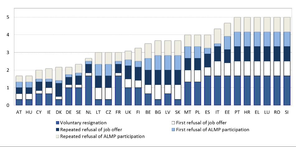 Kaavio 57: Etuuksiin sovellettavien seuraamusten tiukkuus, 2017 Lähde: OECD.