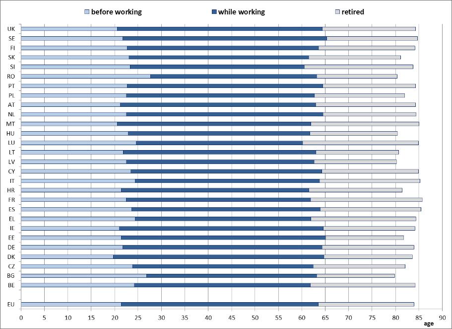 Eliniänodotteiden kasvaessa eläkkeitä on mukautettava: työelämä alkaa myöhemmin ja jatkuu pidempään, kun ihmiset elävät yleisesti kauemman.