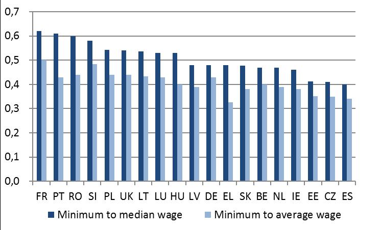 Kaavio 14: Vähimmäispalkka suhteessa kokoaikaisten työntekijöiden mediaaniansioihin ja keskimääräisiin ansioihin (2017) Lähde: OECD. Huom.