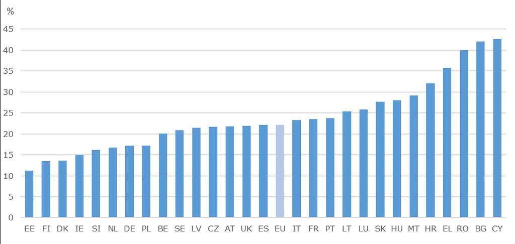 Kaavio 18: Matematiikassa heikosti suoriutuvien prosenttiosuus, 2015 Lähde: OECD. Huom.: Maat ovat järjestyksessä matalasta korkeaan sen mukaan, mikä on matematiikassa heikosti suoriutuneiden osuus.