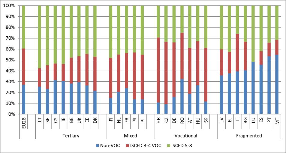 Kaavio 21: Koulutuksesta työelämään: siirtymisväylät ja -järjestelmät, 2016 Lähde: Eurostat, työvoimatutkimus. Online-datakoodi: [lfso_16feduc]. Huom.