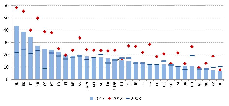 Työllisyyden elpyminen ei aina johda laadukkaiden työpaikkojen syntymiseen, koska nuoret työllistyvät useammin epätyypillisiin ja epävarmoihin työsuhteisiin, muun muassa määräaikaiseen työhön,