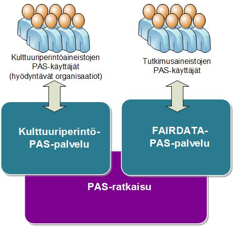 1 JOHDANTO 1.1 Dokumentin tarkoitus ja tausta Tämä dokumentti kuvaa digitaaliseen pitkäaikaissäilytykseen tarkoitetun PAS-ratkaisun osuuden CSC:n tuottamissa pitkäaikaissäilytyksen palveluissa.