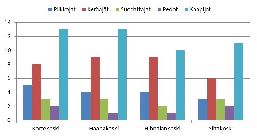 13 Kalajoen yhteistarkkailu Pohjaeläintarkkailu 2017 Näytealueiden pohjaeläimistö jaettiin ravinnonkäyttöryhmiin kvalitatiivisessa mielessä, eli ryhmien yksilömääriä ei huomioitu.