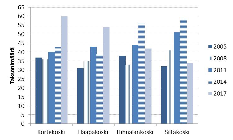 14 Kalajoen yhteistarkkailu Pohjaeläintarkkailu 2017 keskimäärin hieman heikompia. Vuoden 2017 arvot on laskettu käyttäen Suomen ympäristökeskuksen tekemiä laskentapohjia (taulukko 4-3). Taulukko 4-3.