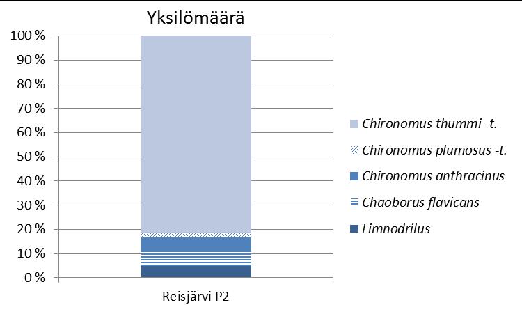16 Kalajoen yhteistarkkailu Pohjaeläintarkkailu 2017 4.2 Järvinäytteet 4.2.1 Järvinäytteet vuonna 2017 Kalajoen yhteistarkkailun pohjaeläintarkkailuun kuului vuonna 2017 myös Reisjärven syvännepisteen P2 (n.