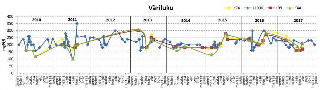 Kalajoen yhteistarkkailu vuonna 2017 Vesistötarkkailu Pisteen 11000 myös syksyn ja talven veden laadun kattava näytteenotto antaa pisteeltä veden laadusta muita alueita tarkemman kuvan, mikä