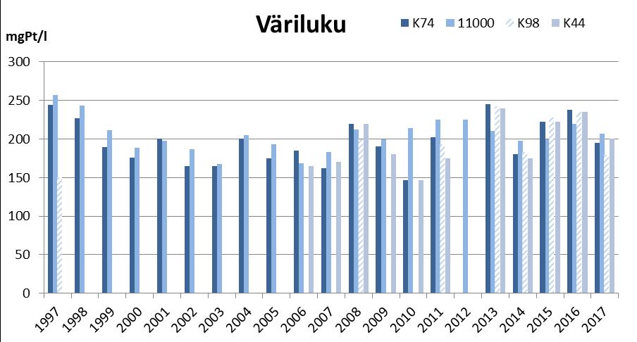 Kevättulvat eivät ole selvästi samentaneet vuosittain jokivettä, vaan samentumiseen on vaikuttanut todennäköisesti lähinnä näyteajankohdan sateisuus ja siitä seurannut lisääntynyt valunta.