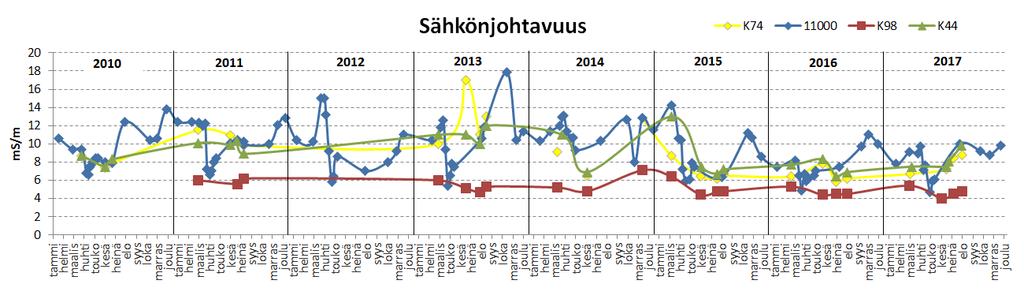 Kalajoen yhteistarkkailu vuonna 2017 Vesistötarkkailu Keskimäärin (1997-2017) vesi oli lievästi hapanta (ph 6,6) ja veden puskurikykyä kuvastava alkaliniteetti oli heikoimmillaan välttävällä tasolla