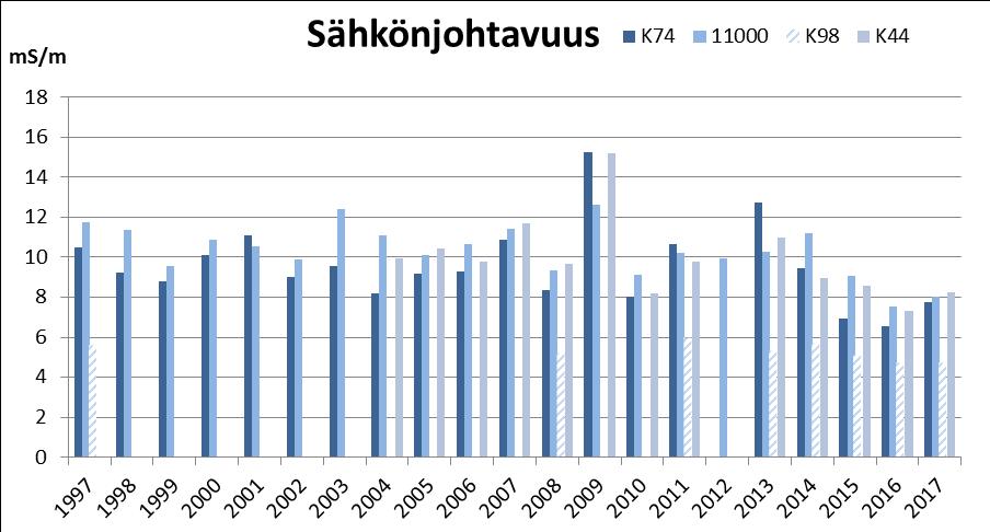 Sisämaan uimavedelle asetetun erinomaisen laadun laatuvaatimuksen 200 pmy/100 ml ylittäviä fekaalisten streptokokkien määriä esiintyi havaintojaksolla 2010-2017 vain kerran.