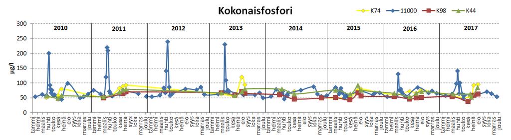 Kalajoen yhteistarkkailu vuonna 2017 Vesistötarkkailu Kalajoen vesi oli vuosina 2010-2017 ravinteikasta fosforin vaihdellessa välillä 38-240 µg/l (huom.