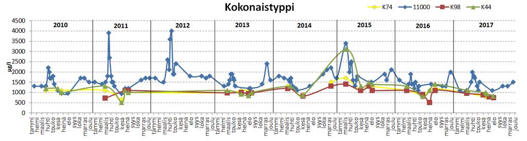 Kalajoen yhteistarkkailu vuonna 2017 Vesistötarkkailu Jokiveden vuosien 1997-2017 ravinnepitoisuudet vaihtelivat jonkin verran vuodesta riippuen.