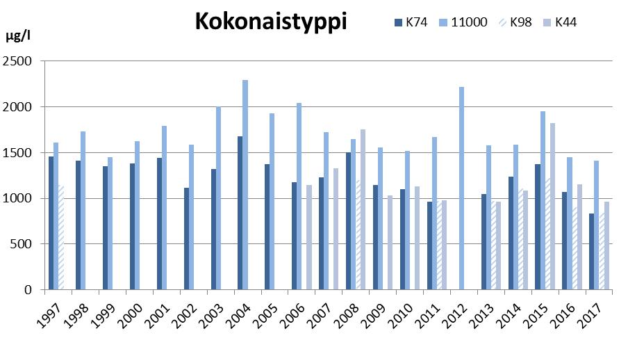 Myös alimman pisteen 11000 keskimääräinen fosforipitoisuus ja pisteiden K98 sekä K44 keskimääräiset typpipitoisuudet olivat lievästi laskeneet vuosina 1997-2017.