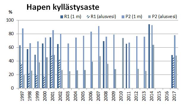 Kalajoen yhteistarkkailu vuonna 2017 Vesistötarkkailu 33 Kuva 7-15.