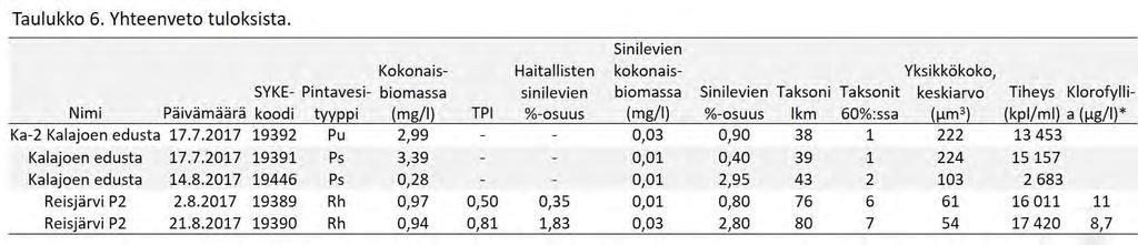 3. Tulokset Kaikkien kasviplanktonnäytteiden tulokset on tallennettu SYKE:n kasviplanktonrekisteriin. Tämän raportin liitteenä on Excel-tiedosto (Ahma Kalajoki 2017 Kasviplanktontulokset - Zwerver.
