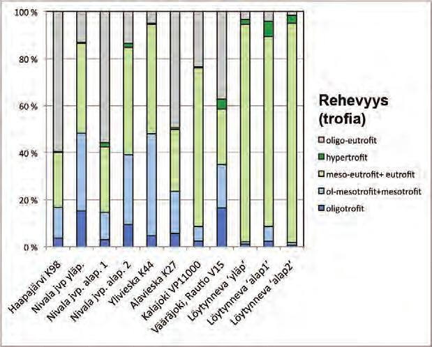 Trofiaryhmät oligotrofit ol-mesotrofit+ mesotr. mesoeutrofit+ eutrofit hypertrofit Haapajärvi K98 3,5 12,4 22,2 0,4 56,7 Nivala jvp yläp. 12,9 28,3 32,8 0,2 11,2 Nivala jvp. alap.