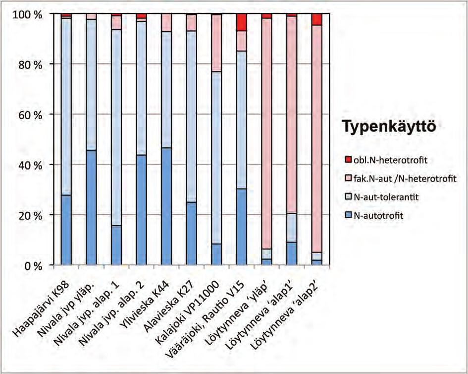 Kuva 5. Kalajoen yhteistarkkailun havaintopaikkojen piileväyhteisöjen lajien jakautuminen eri typenkäyttöryhmiin (N-autotrofit = N-autotrofit, N-autotr-toler.