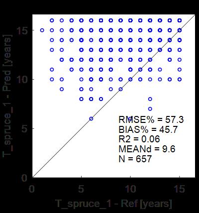 62 (70) 450 400 N = 3064 350 300 a) 250 200 150 100 50 0 0 2 4 6 8 10 12 14 16 18 20 T_spruce_1 250 N = 1447 200 150 b) c) 100 50 0 0 2 4 6 8 10 12 14 16 18 20