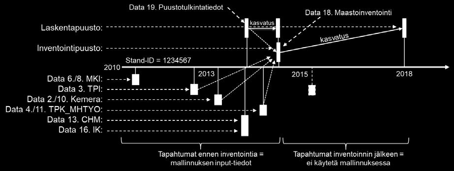 Mikäli aineisto D19_2 oli oleellisena analyysissä, rajattiin kyseisestä aineistosta pois kuviot, jotka sisälsivät ajoitusristiriidan (n. 5000 kuviota).