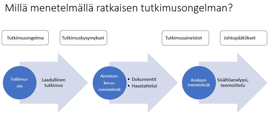 28 Tutkimuspäiväkirja auttaa haastattelu-, analyysi- ja kirjoitusvaiheessa, se toimii myös oman oppimisen apuvälineenä. 4 Tutkimuksen toteutus 4.